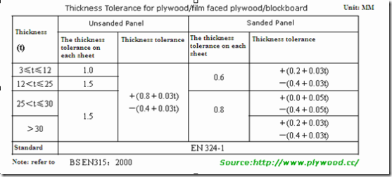 The thickness tolerance standard - according to BS EN315:2000